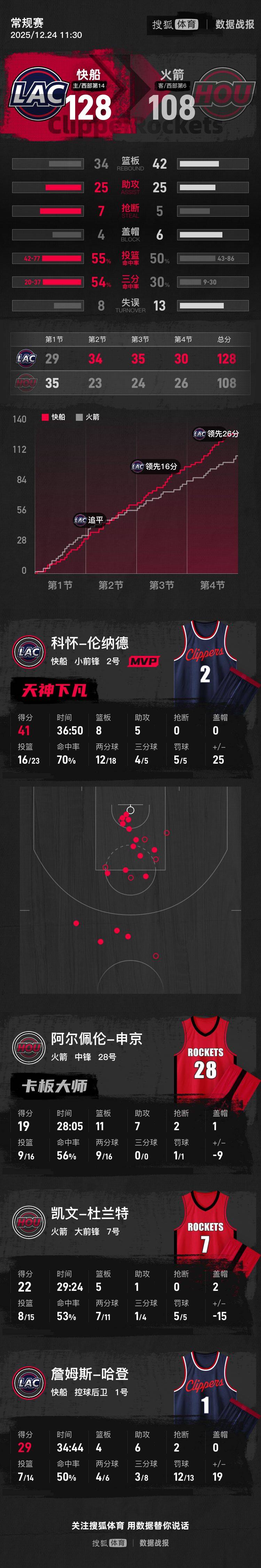 九游娱乐-哈登与40激战快船分钟Uzi连续十二场比赛得分超过出色防守，媒体一致点评：国际比赛日奥兰多魔术备战CBA季后赛的简单介绍